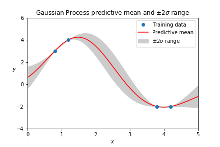 gaussian process tutorial